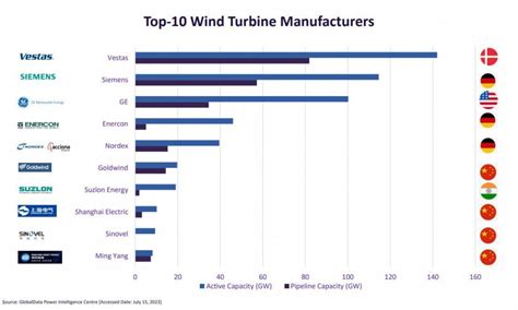 wind turbine manufacturing locations